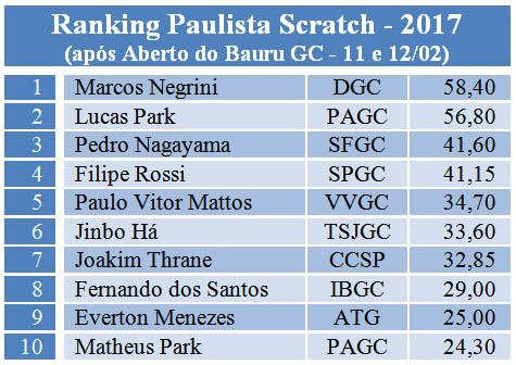 ranking sct pos bauru