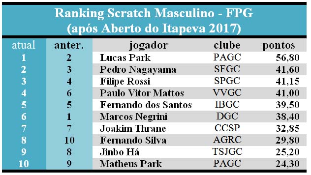 ranking pos Itapeva scratch