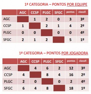 42º Interclubes Feminino Scratch do Estado de São Paulo - 2017 - Classificação final