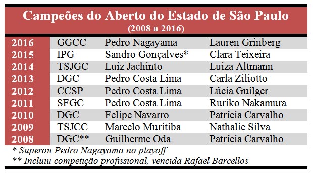 campeoes ABESP 2008 2016