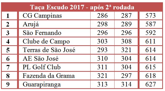 Taca Escudo apos duas rodadas