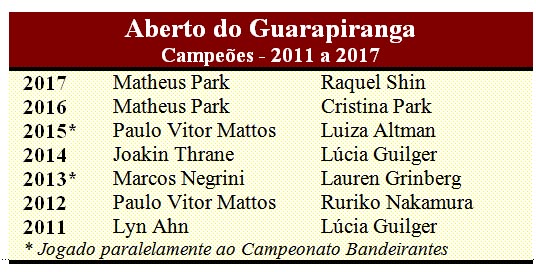 campeoes guarapiranga 2011 a 2017